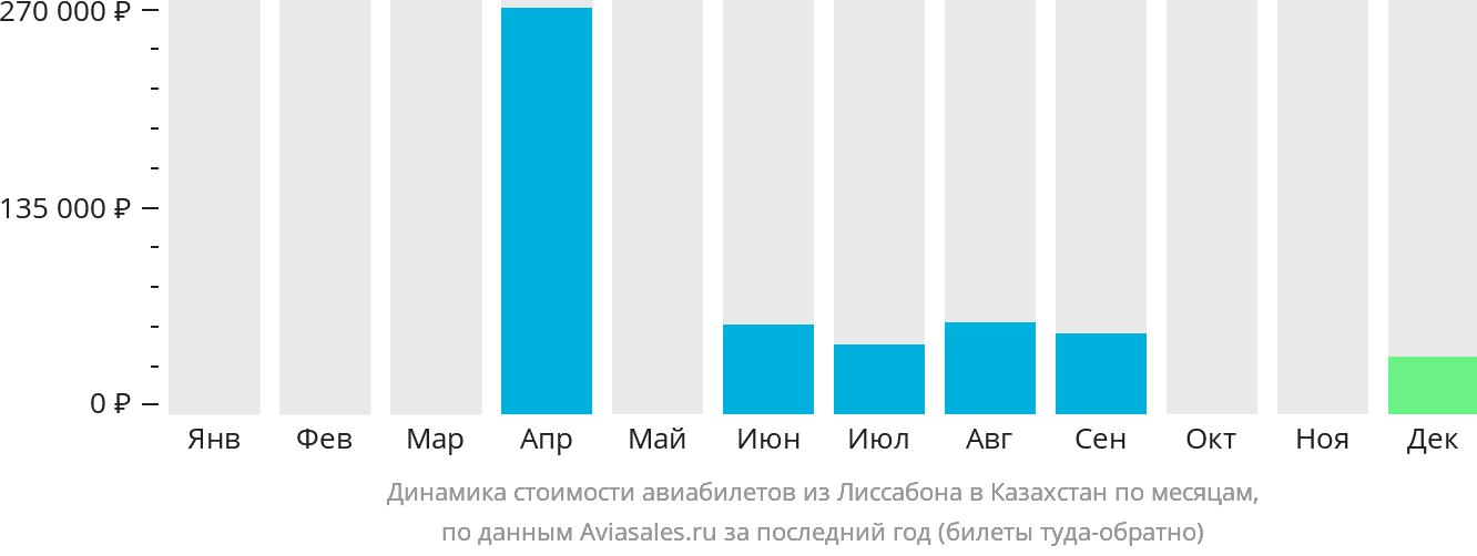 Динамика стоимости авиабилетов из Лиссабона в Казахстан по месяцам
