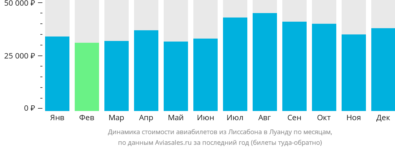 Динамика стоимости авиабилетов из Лиссабона в Луанду по месяцам