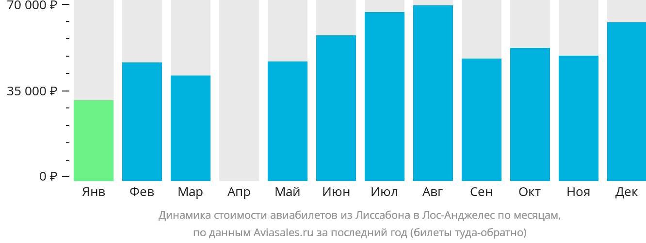 Динамика стоимости авиабилетов из Лиссабона в Лос-Анджелес по месяцам