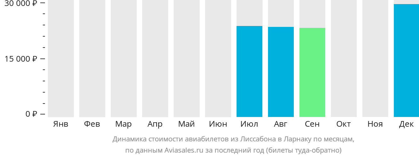 Динамика стоимости авиабилетов из Лиссабона в Ларнаку по месяцам