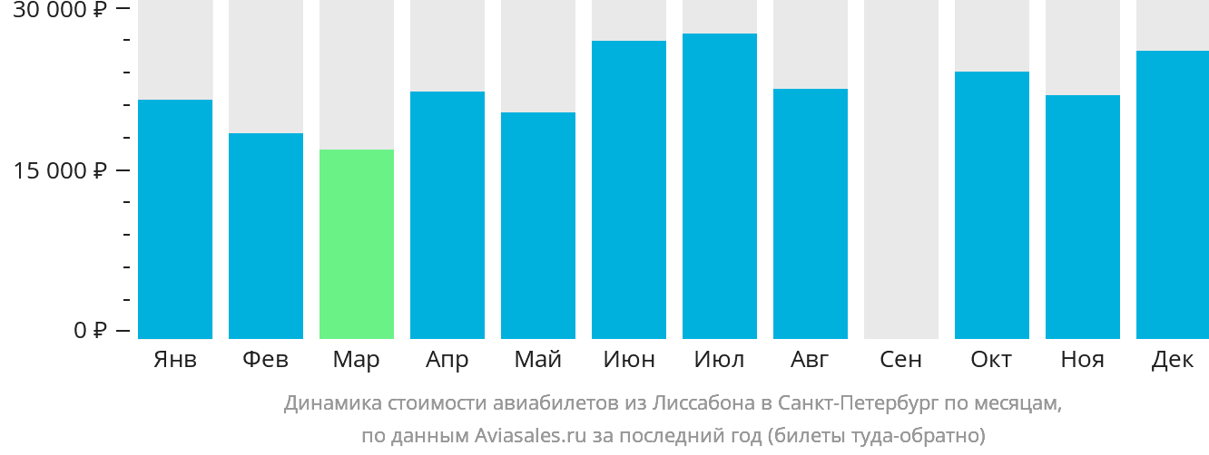 Динамика стоимости авиабилетов из Лиссабона в Санкт-Петербург по месяцам