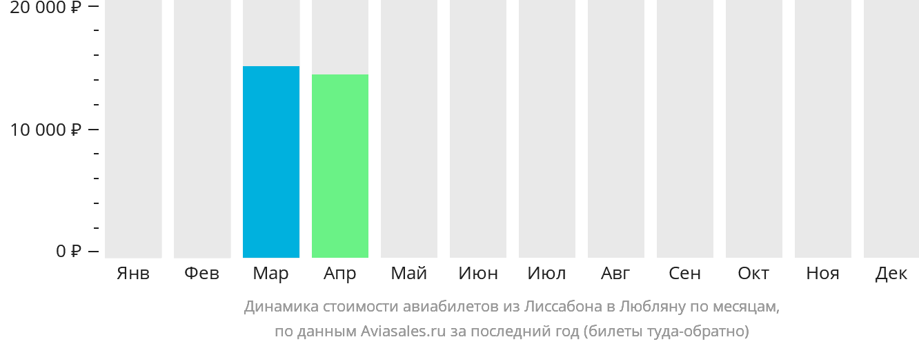 Динамика стоимости авиабилетов из Лиссабона в Любляну по месяцам