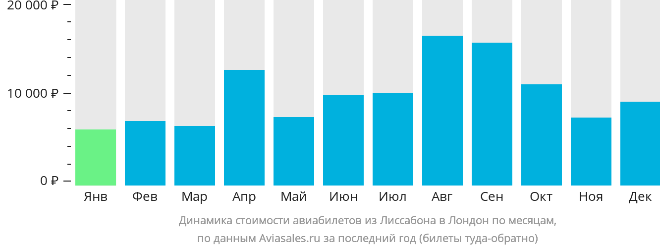 Динамика стоимости авиабилетов из Лиссабона в Лондон по месяцам