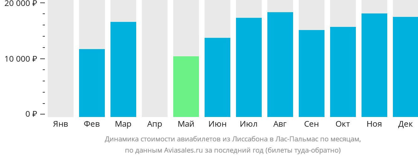 Динамика стоимости авиабилетов из Лиссабона в Лас-Пальмас по месяцам