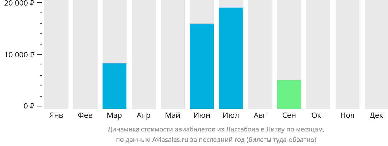 Динамика стоимости авиабилетов из Лиссабона в Литву по месяцам