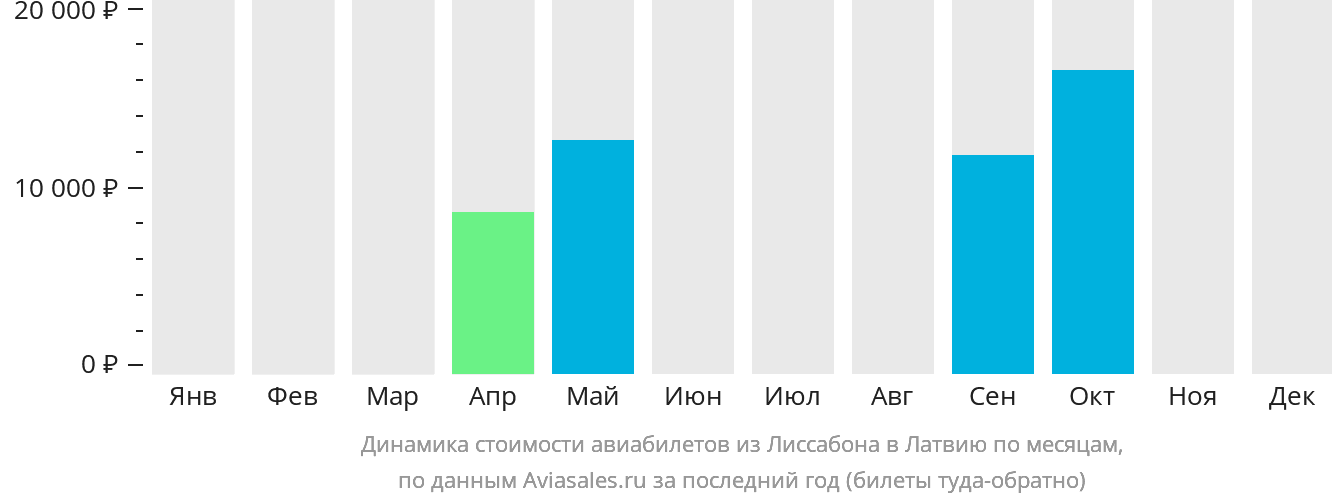Динамика стоимости авиабилетов из Лиссабона в Латвию по месяцам