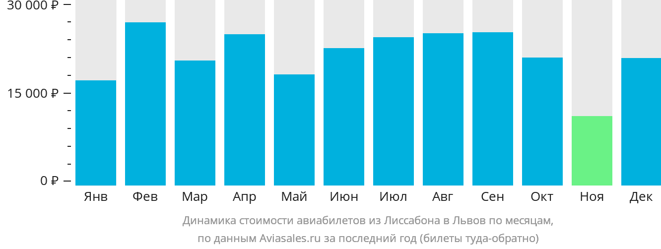Динамика стоимости авиабилетов из Лиссабона в Львов по месяцам