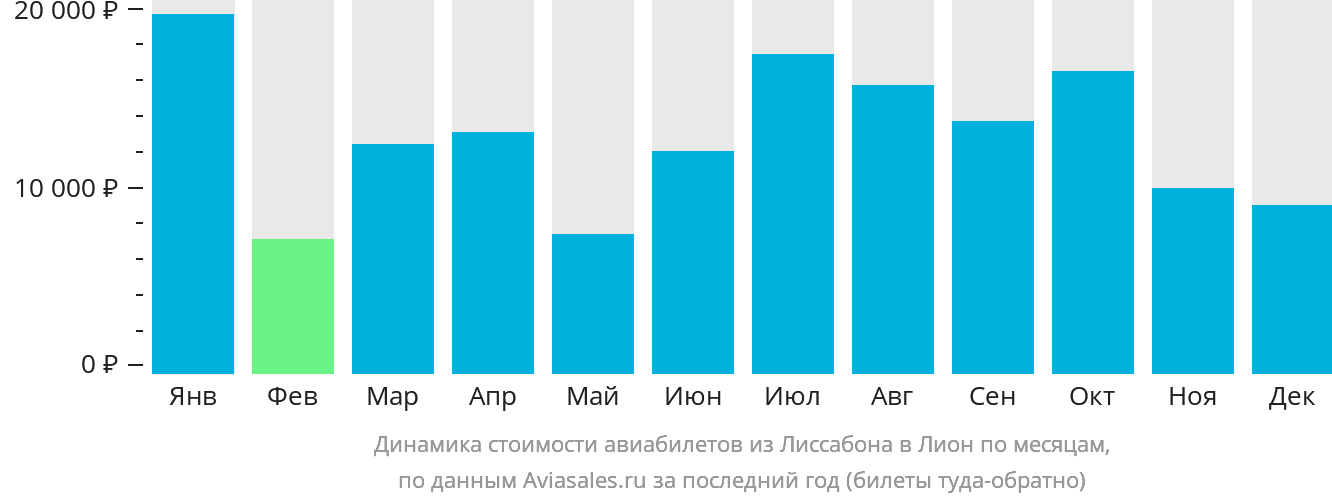 Динамика стоимости авиабилетов из Лиссабона в Лион по месяцам