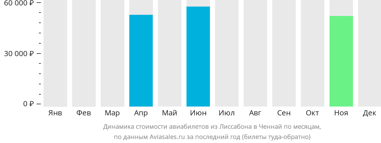 Динамика стоимости авиабилетов из Лиссабона в Ченнай по месяцам