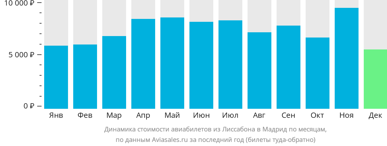 Динамика стоимости авиабилетов из Лиссабона в Мадрид по месяцам