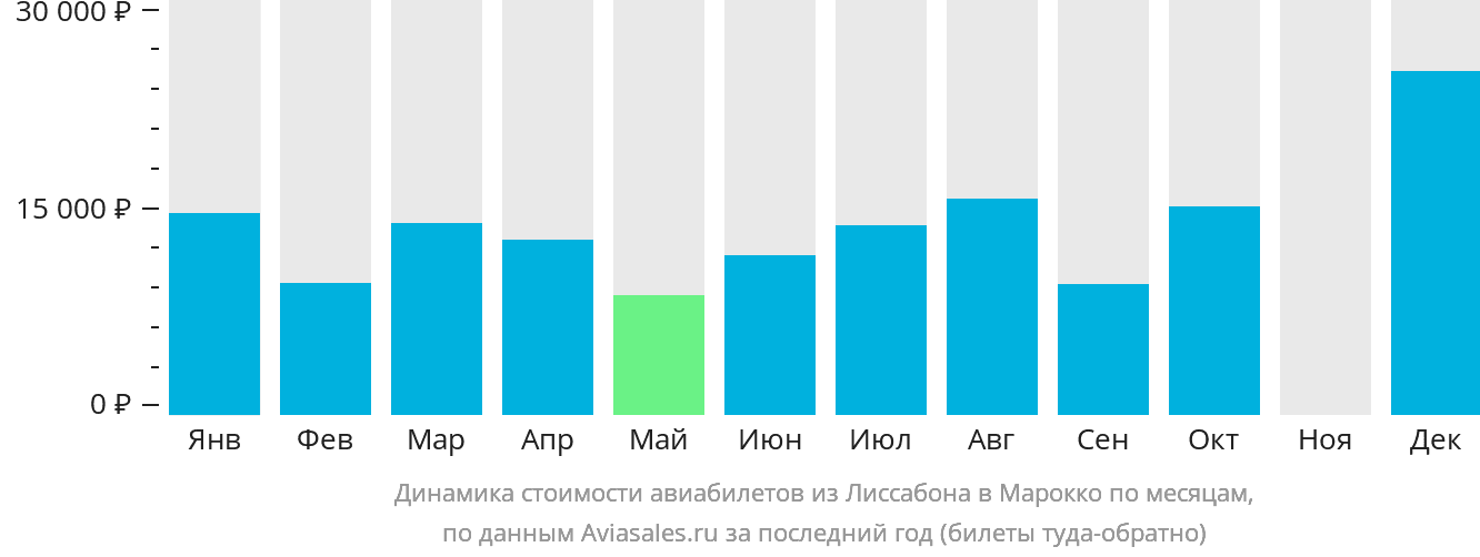 Динамика стоимости авиабилетов из Лиссабона в Марокко по месяцам
