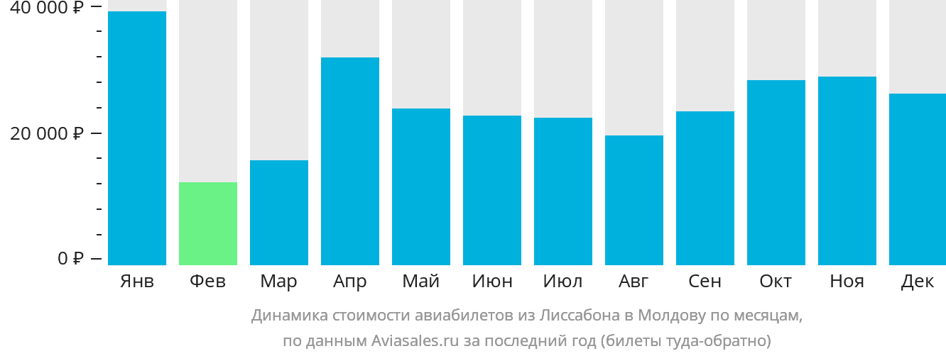 Динамика стоимости авиабилетов из Лиссабона в Молдову по месяцам