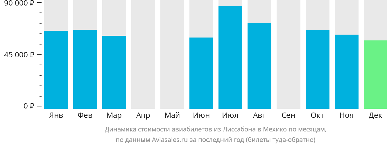 Динамика стоимости авиабилетов из Лиссабона в Мехико по месяцам