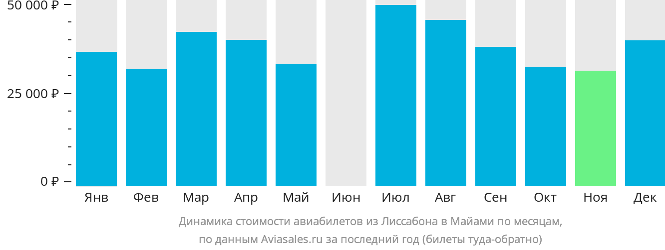 Динамика стоимости авиабилетов из Лиссабона в Майами по месяцам