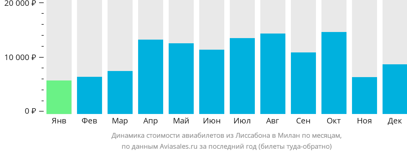 Динамика стоимости авиабилетов из Лиссабона в Милан по месяцам
