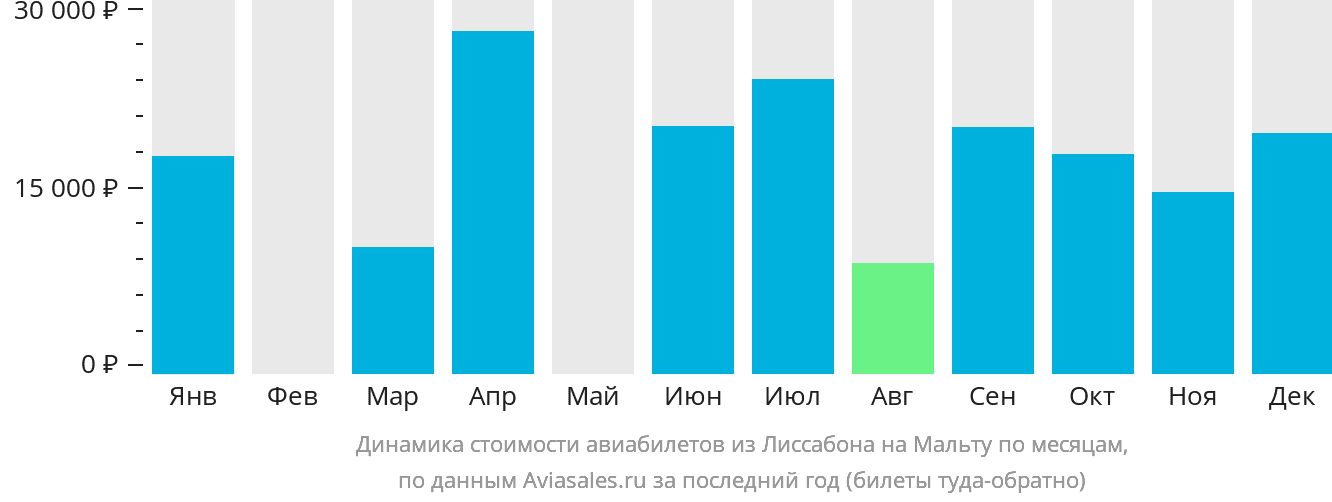 Динамика стоимости авиабилетов из Лиссабона на Мальту по месяцам