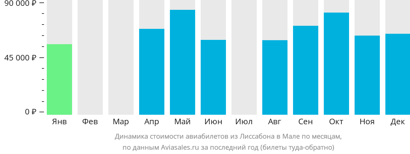 Динамика стоимости авиабилетов из Лиссабона в Мале по месяцам