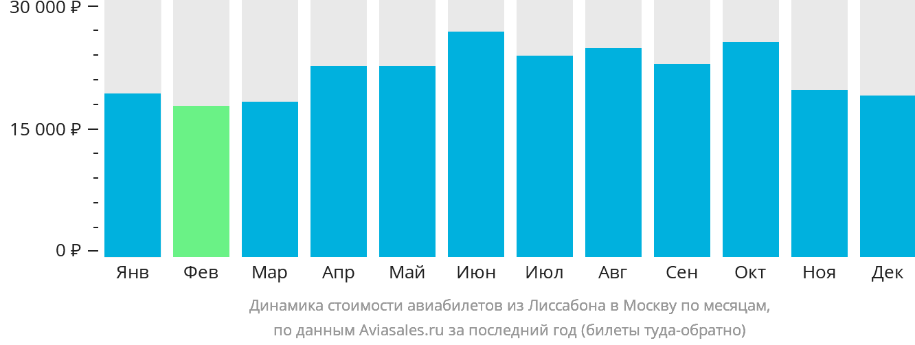 Динамика стоимости авиабилетов из Лиссабона в Москву по месяцам