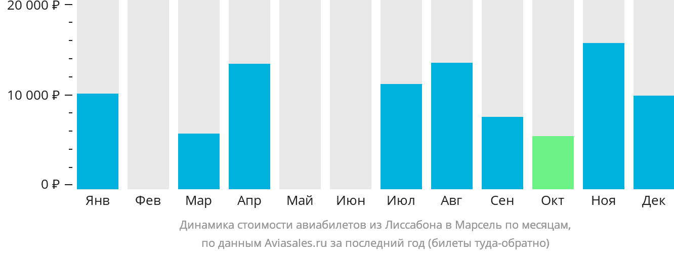 Динамика стоимости авиабилетов из Лиссабона в Марсель по месяцам