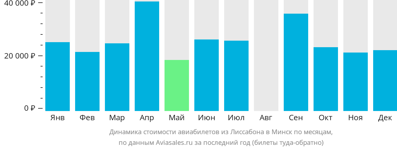 Динамика стоимости авиабилетов из Лиссабона в Минск по месяцам