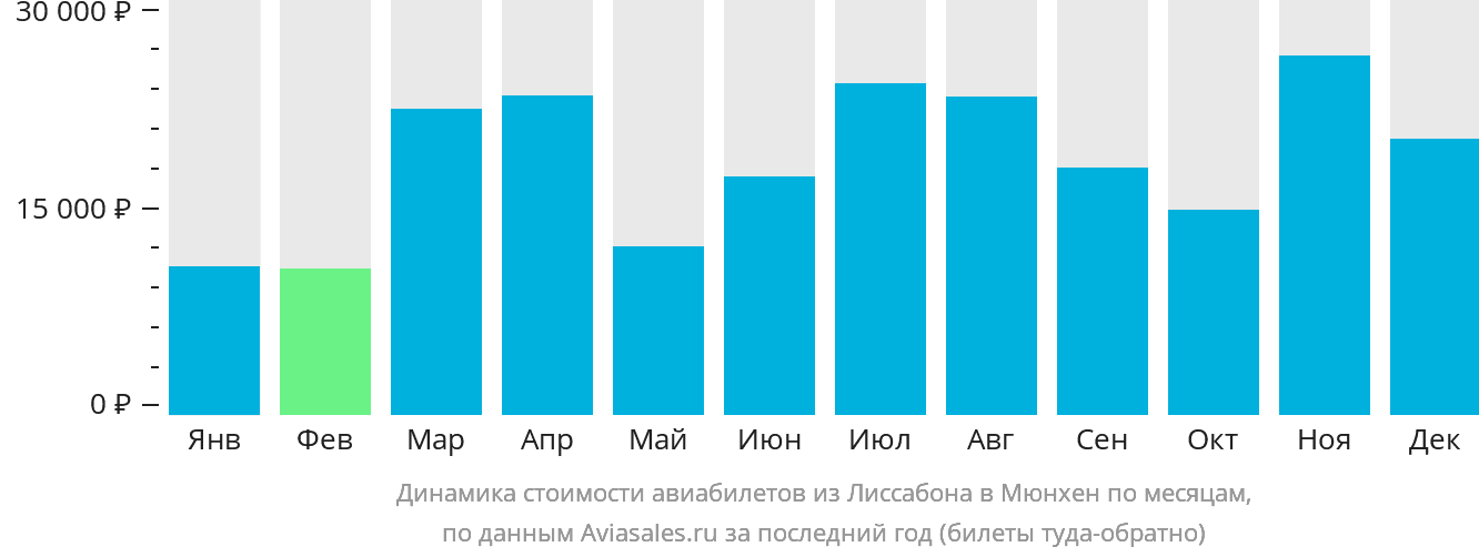 Динамика стоимости авиабилетов из Лиссабона в Мюнхен по месяцам