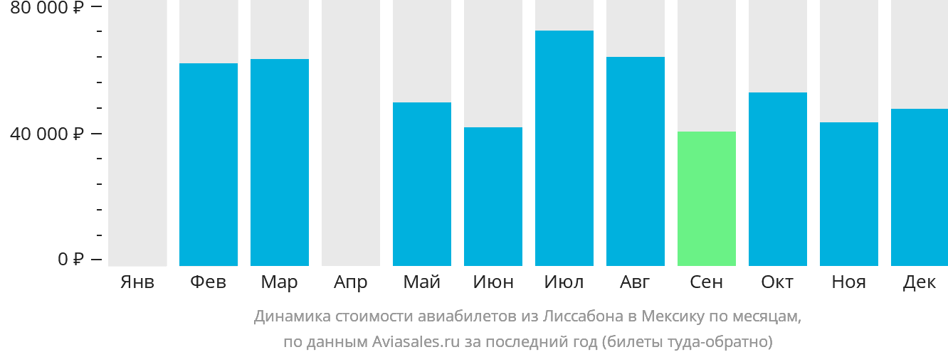 Динамика стоимости авиабилетов из Лиссабона в Мексику по месяцам