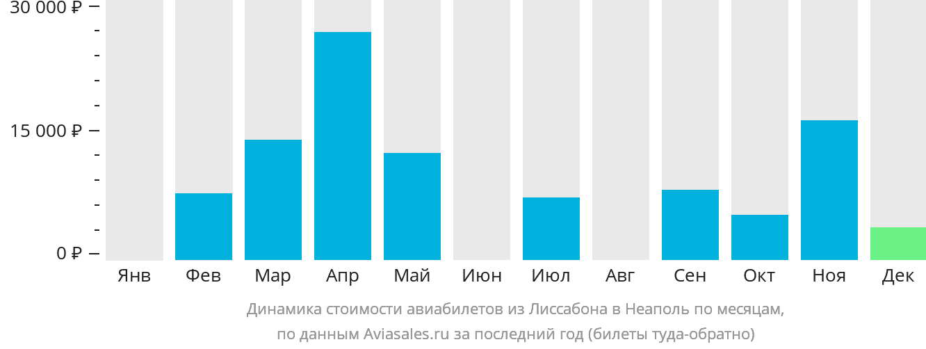 Динамика стоимости авиабилетов из Лиссабона в Неаполь по месяцам