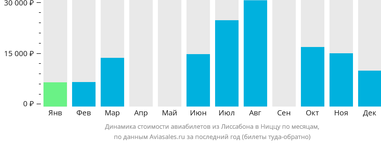 Динамика стоимости авиабилетов из Лиссабона в Ниццу по месяцам