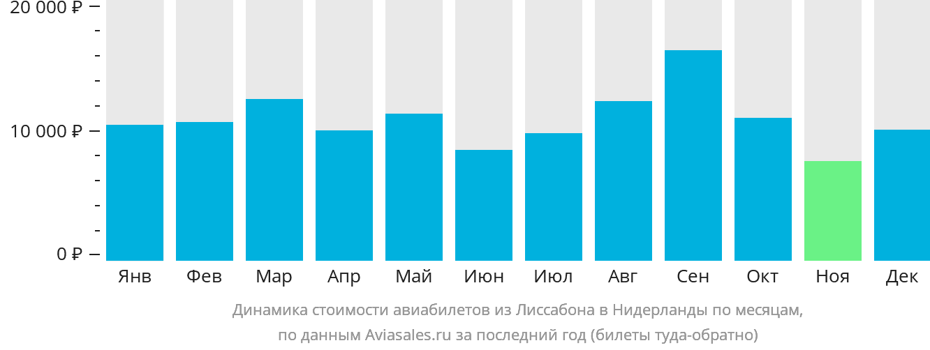 Динамика стоимости авиабилетов из Лиссабона в Нидерланды по месяцам