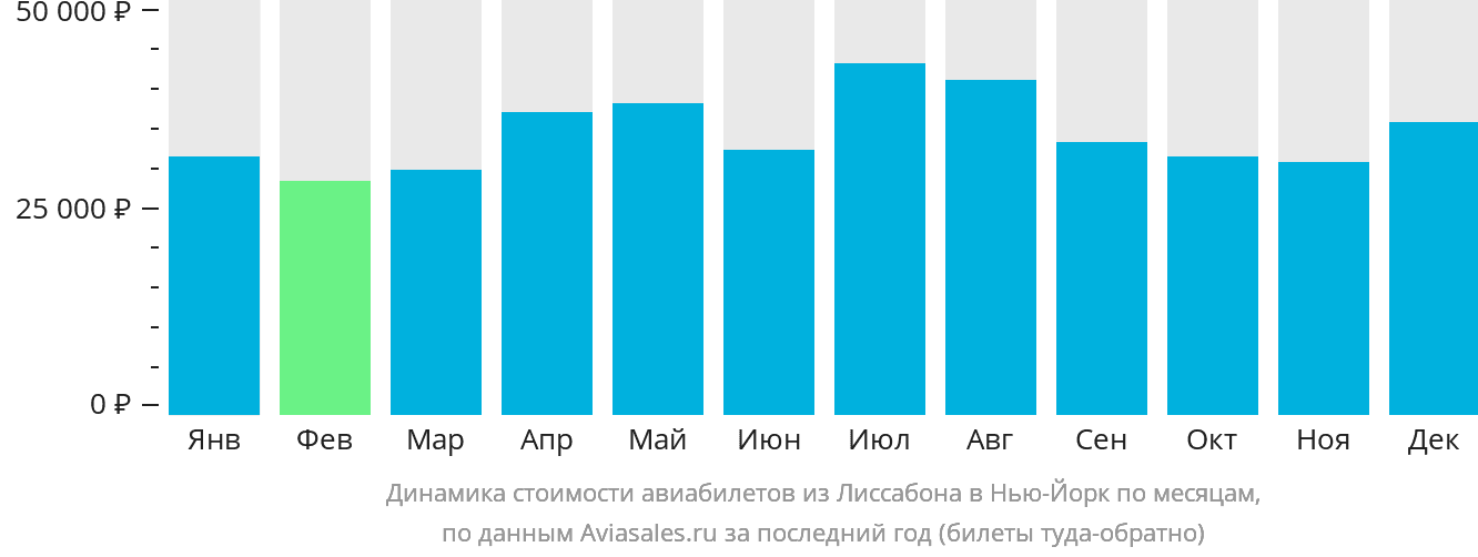 Динамика стоимости авиабилетов из Лиссабона в Нью-Йорк по месяцам