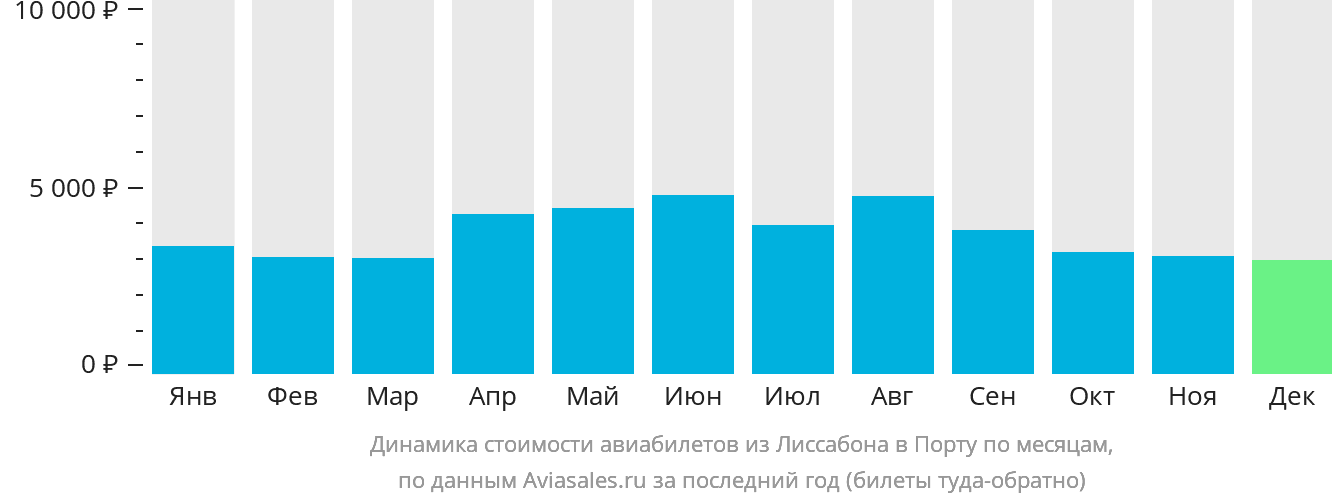 Динамика стоимости авиабилетов из Лиссабона в Порту по месяцам