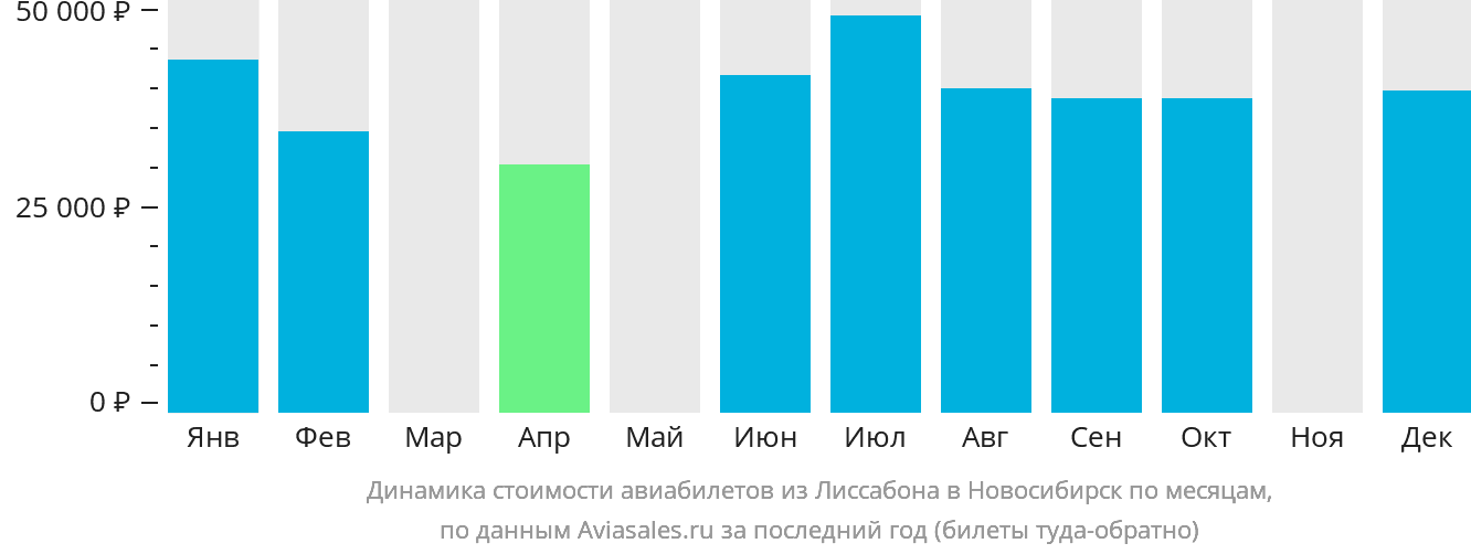 Динамика стоимости авиабилетов из Лиссабона в Новосибирск по месяцам