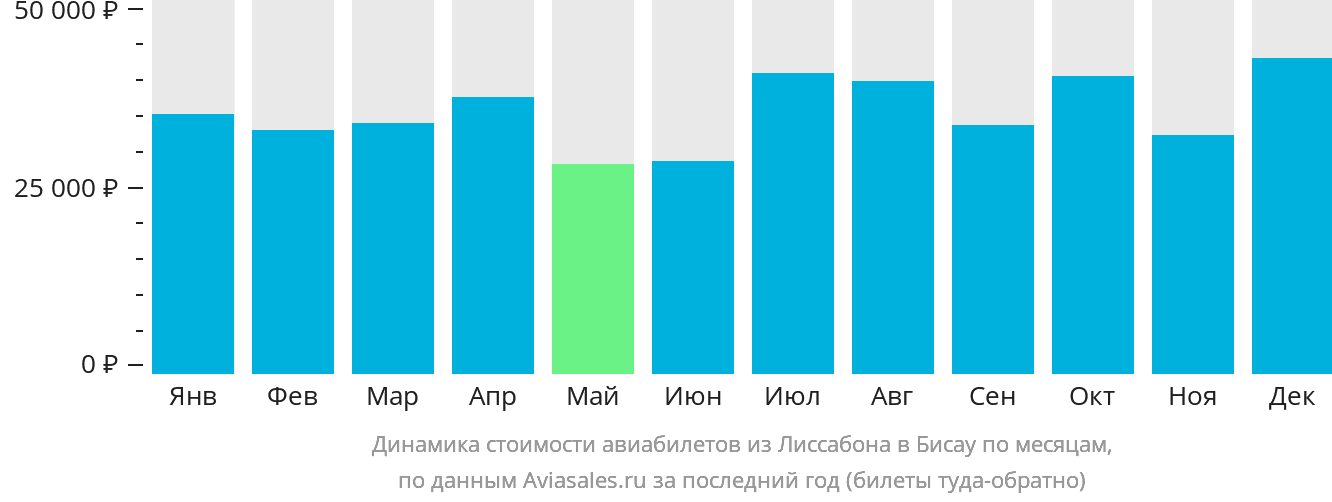 Динамика стоимости авиабилетов из Лиссабона в Бисау по месяцам