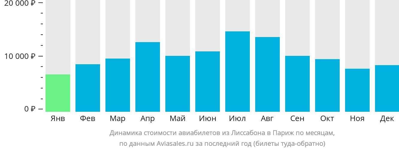 Динамика стоимости авиабилетов из Лиссабона в Париж по месяцам