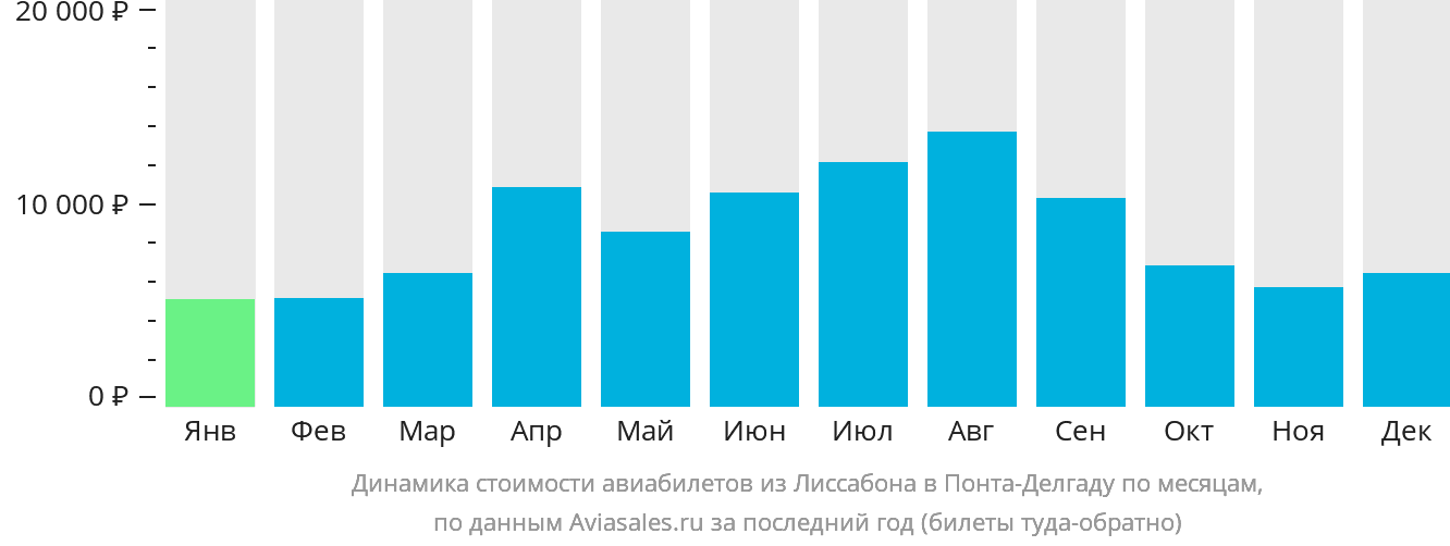 Динамика стоимости авиабилетов из Лиссабона в Понта-Делгаду по месяцам