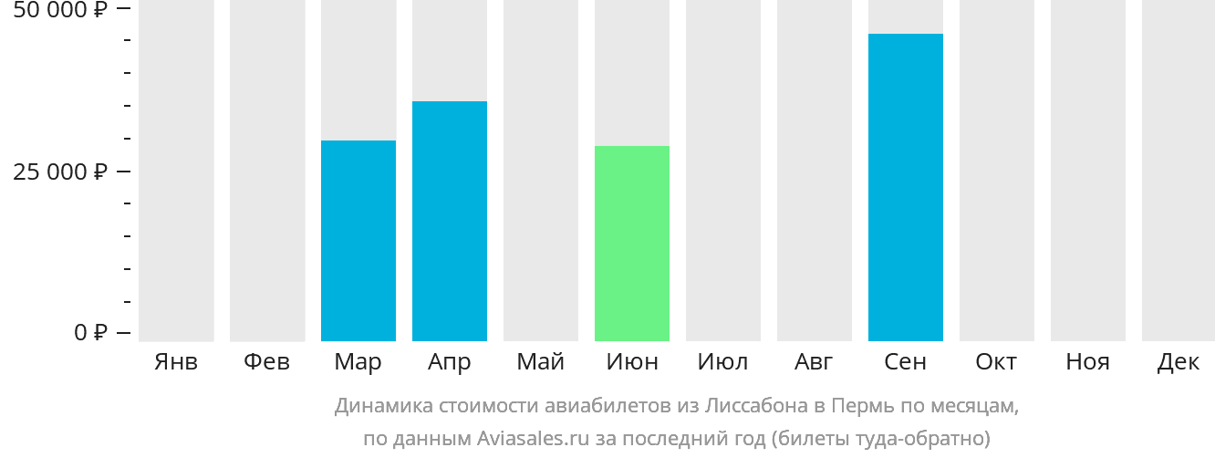 Динамика стоимости авиабилетов из Лиссабона в Пермь по месяцам