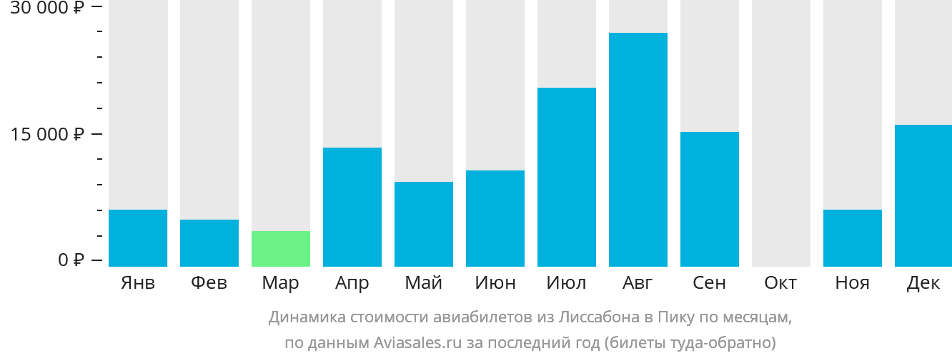 Динамика стоимости авиабилетов из Лиссабона в Пику по месяцам