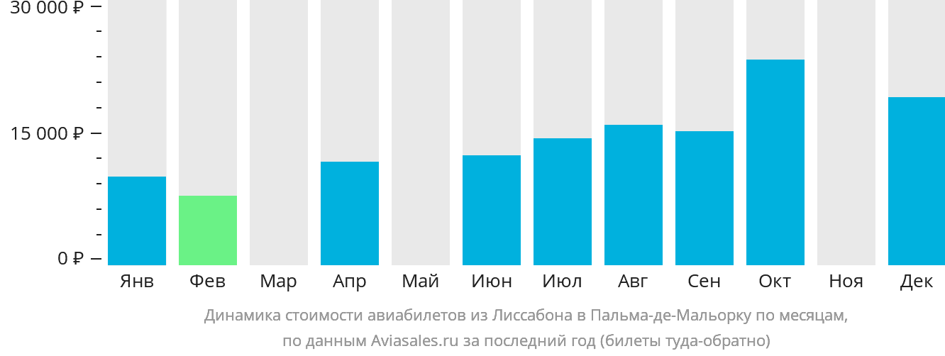 Динамика стоимости авиабилетов из Лиссабона в Пальма-де-Майорку по месяцам