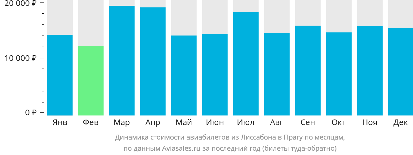 Динамика стоимости авиабилетов из Лиссабона в Прагу по месяцам