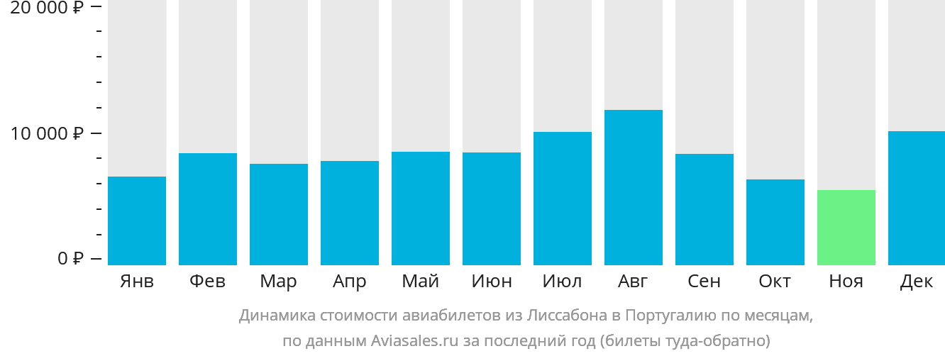 Динамика стоимости авиабилетов из Лиссабона в Португалию по месяцам