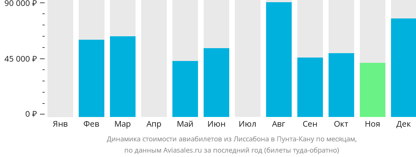 Динамика стоимости авиабилетов из Лиссабона в Пунта-Кану по месяцам