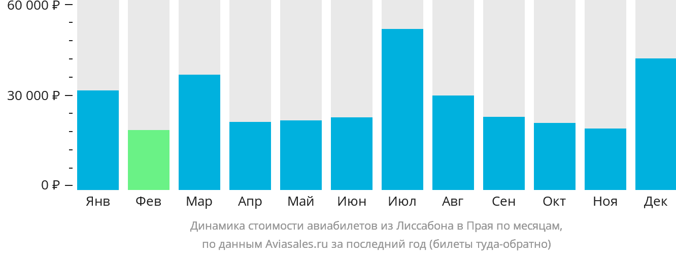 Динамика стоимости авиабилетов из Лиссабона в Праю по месяцам