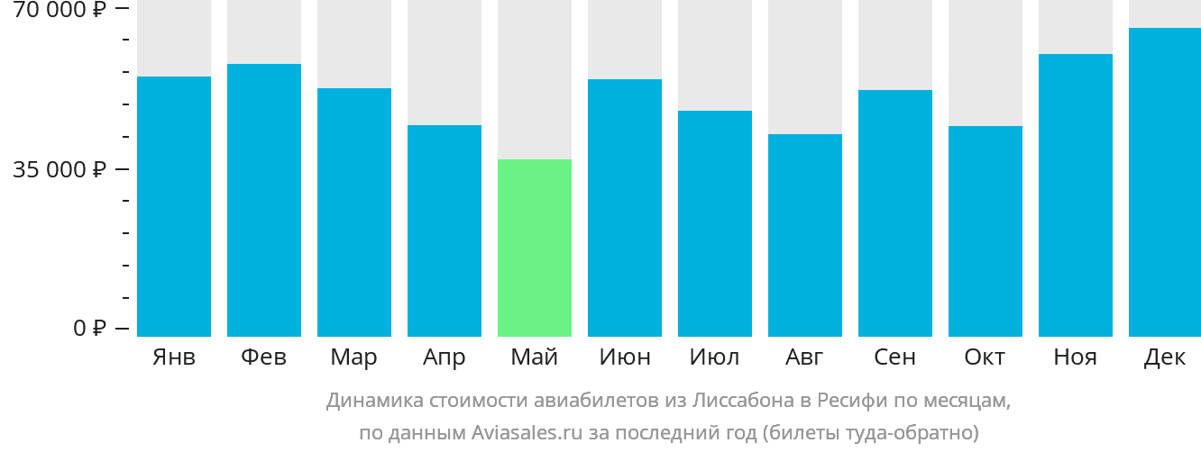Динамика стоимости авиабилетов из Лиссабона в Ресифи по месяцам