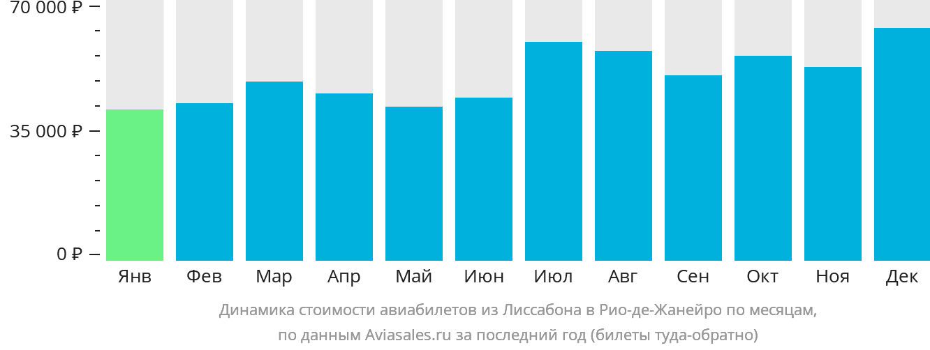 Динамика стоимости авиабилетов из Лиссабона в Рио-де-Жанейро по месяцам