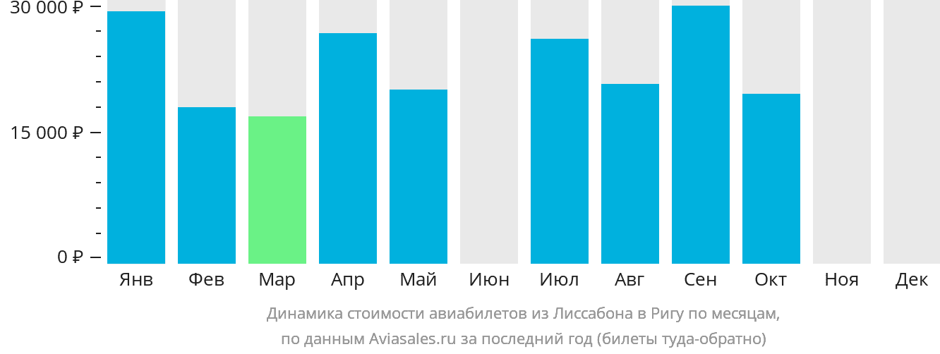 Динамика стоимости авиабилетов из Лиссабона в Ригу по месяцам