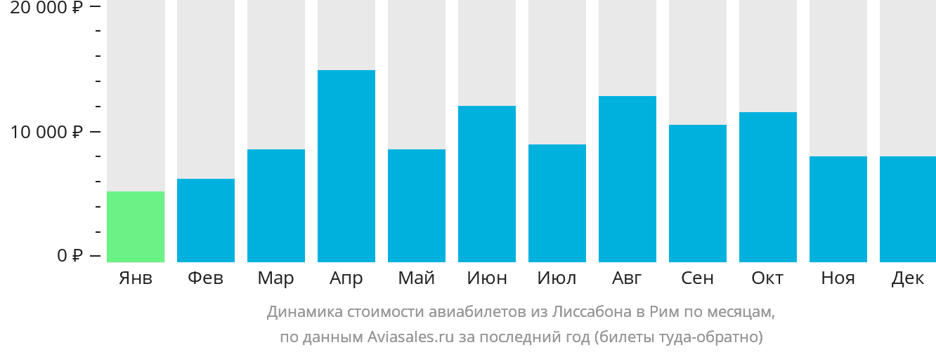 Динамика стоимости авиабилетов из Лиссабона в Рим по месяцам