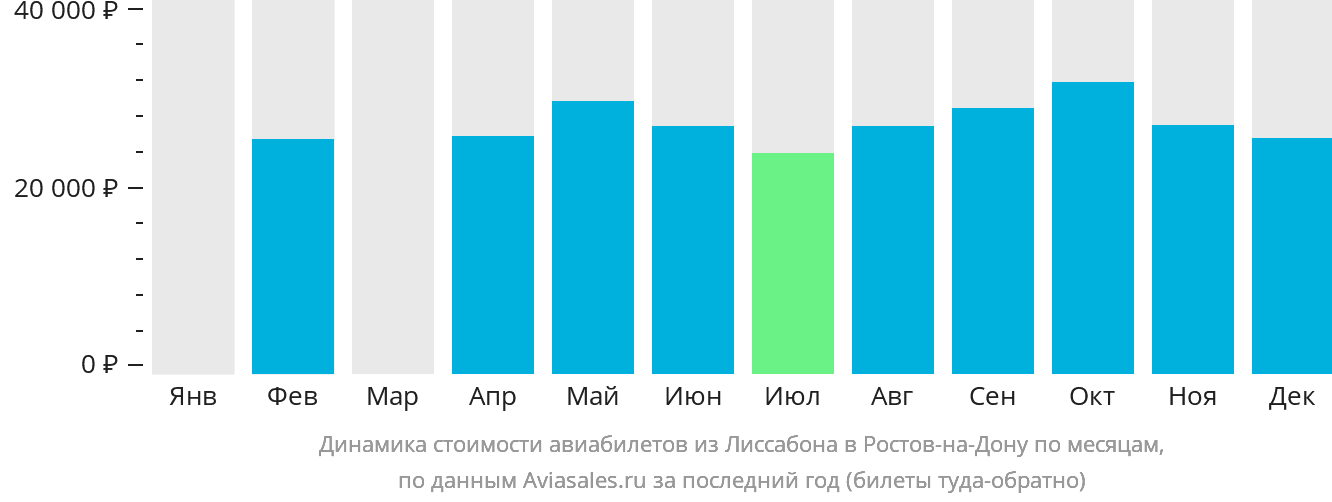 Динамика стоимости авиабилетов из Лиссабона в Ростов-на-Дону по месяцам