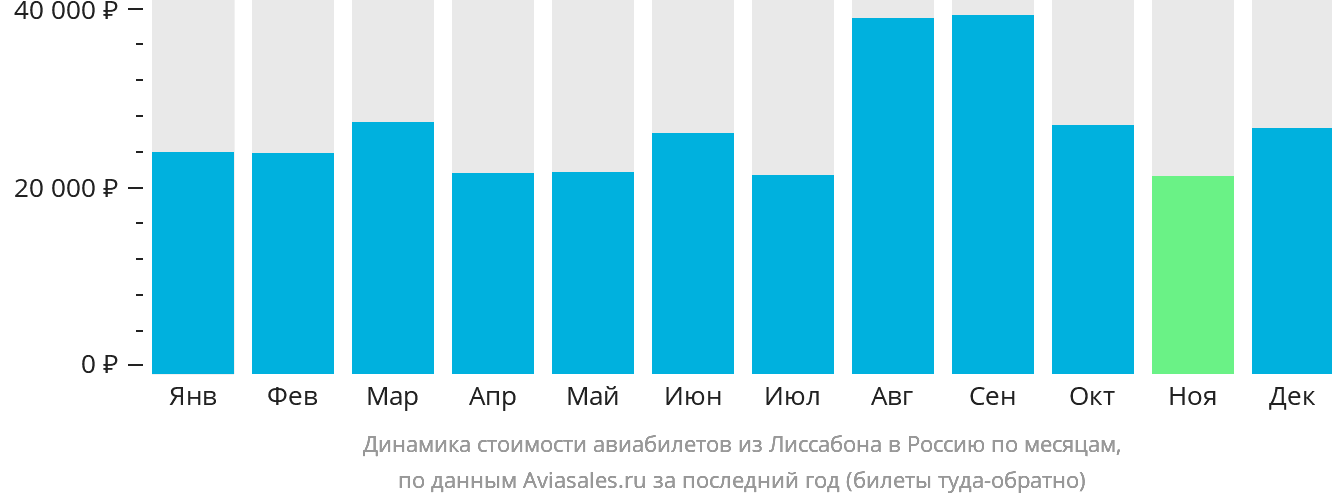 Динамика стоимости авиабилетов из Лиссабона в Россию по месяцам