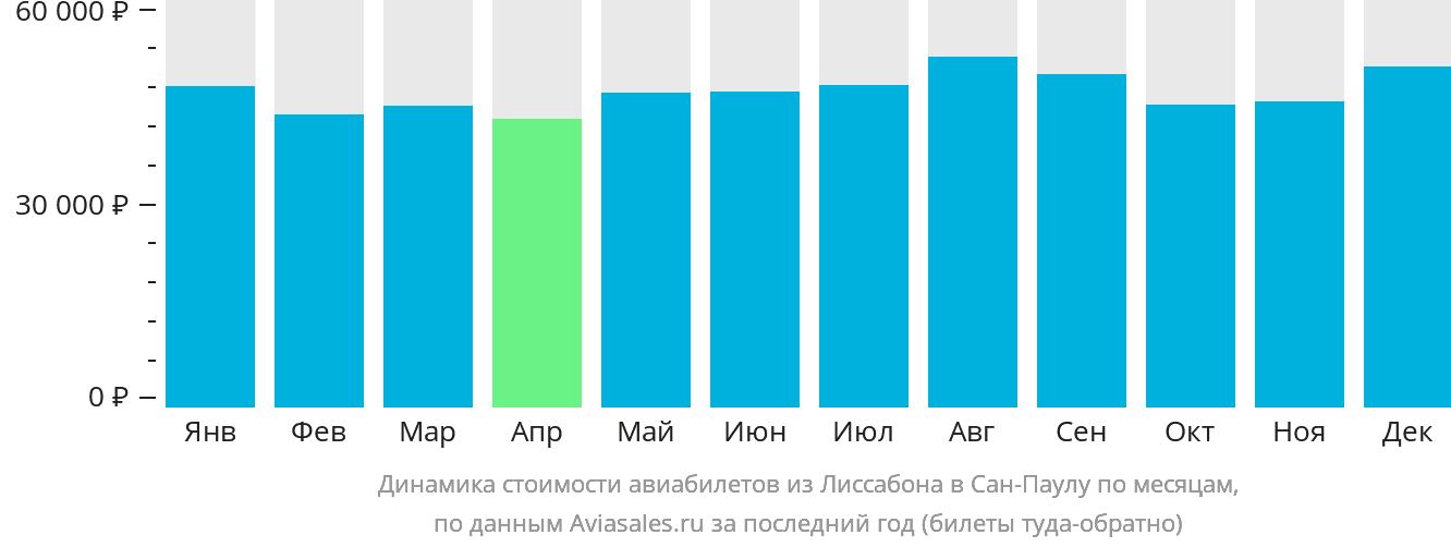 Динамика стоимости авиабилетов из Лиссабона в Сан-Паулу по месяцам
