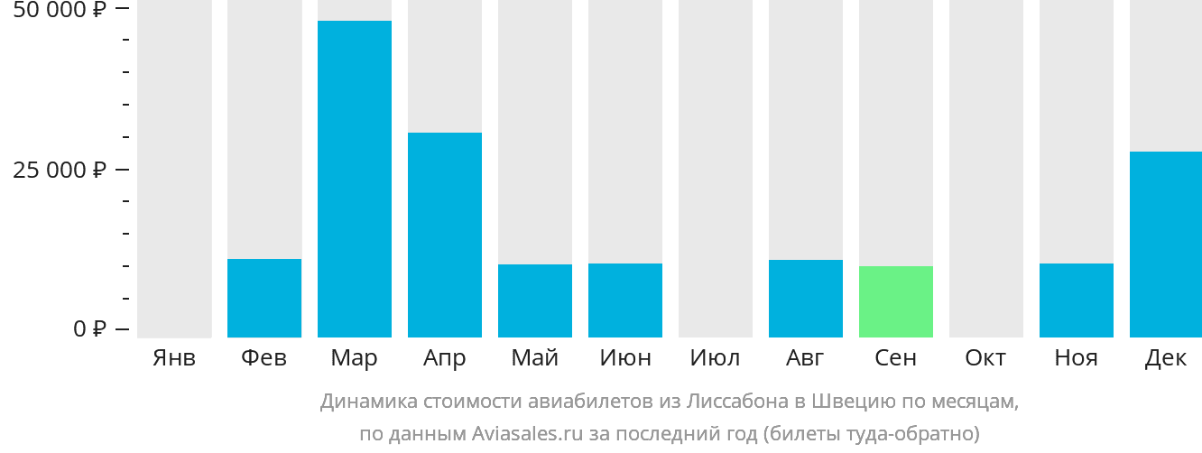 Динамика стоимости авиабилетов из Лиссабона в Швецию по месяцам